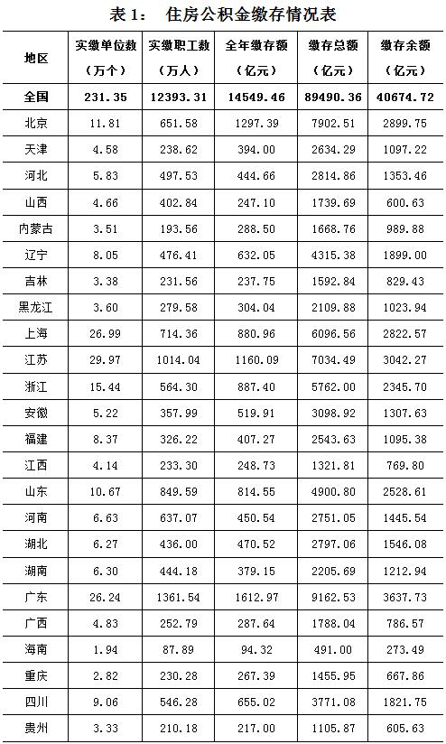 2015年全國住房公積金繳存額創新高，穩步增長助力住房保障